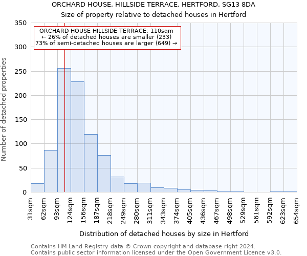 ORCHARD HOUSE, HILLSIDE TERRACE, HERTFORD, SG13 8DA: Size of property relative to detached houses in Hertford