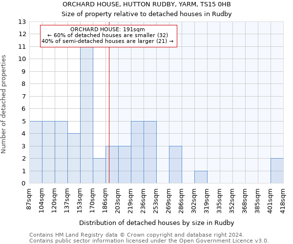 ORCHARD HOUSE, HUTTON RUDBY, YARM, TS15 0HB: Size of property relative to detached houses in Rudby