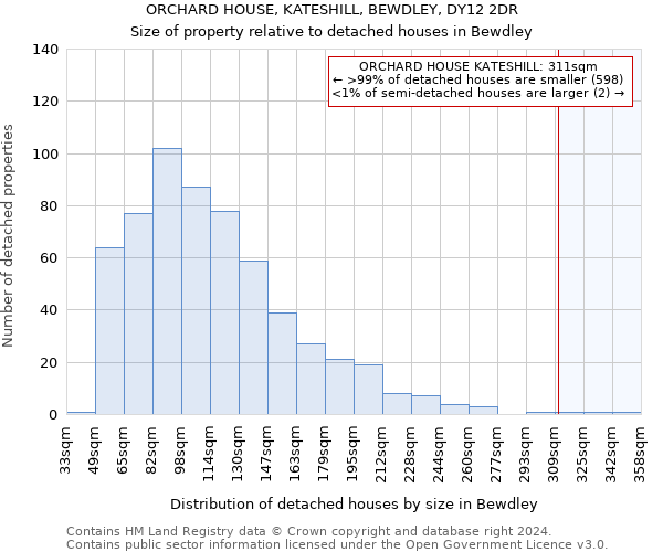 ORCHARD HOUSE, KATESHILL, BEWDLEY, DY12 2DR: Size of property relative to detached houses in Bewdley