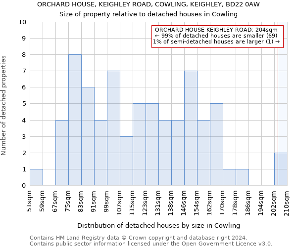 ORCHARD HOUSE, KEIGHLEY ROAD, COWLING, KEIGHLEY, BD22 0AW: Size of property relative to detached houses in Cowling