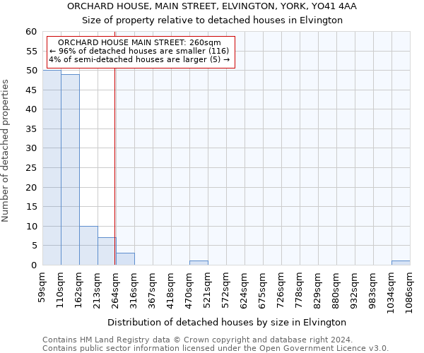 ORCHARD HOUSE, MAIN STREET, ELVINGTON, YORK, YO41 4AA: Size of property relative to detached houses in Elvington