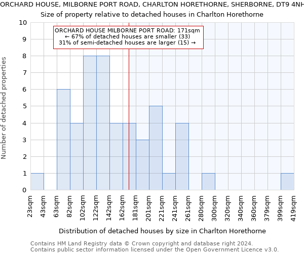 ORCHARD HOUSE, MILBORNE PORT ROAD, CHARLTON HORETHORNE, SHERBORNE, DT9 4NH: Size of property relative to detached houses in Charlton Horethorne