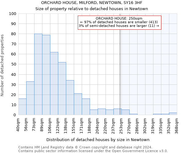 ORCHARD HOUSE, MILFORD, NEWTOWN, SY16 3HF: Size of property relative to detached houses in Newtown