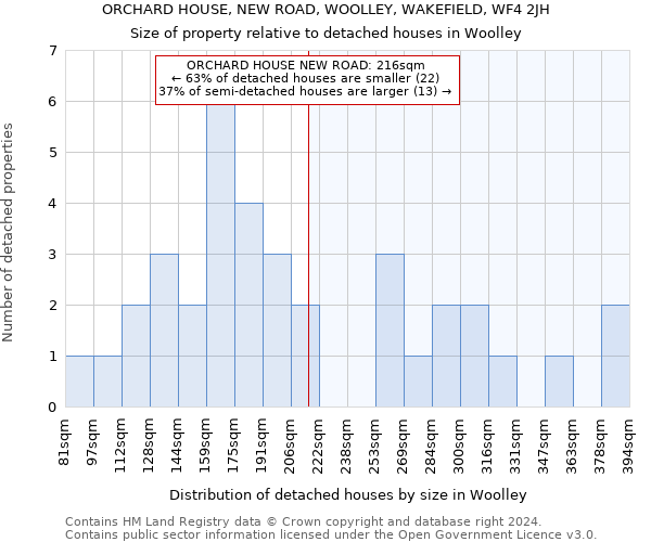 ORCHARD HOUSE, NEW ROAD, WOOLLEY, WAKEFIELD, WF4 2JH: Size of property relative to detached houses in Woolley