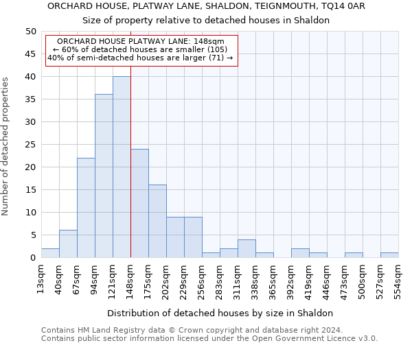 ORCHARD HOUSE, PLATWAY LANE, SHALDON, TEIGNMOUTH, TQ14 0AR: Size of property relative to detached houses in Shaldon