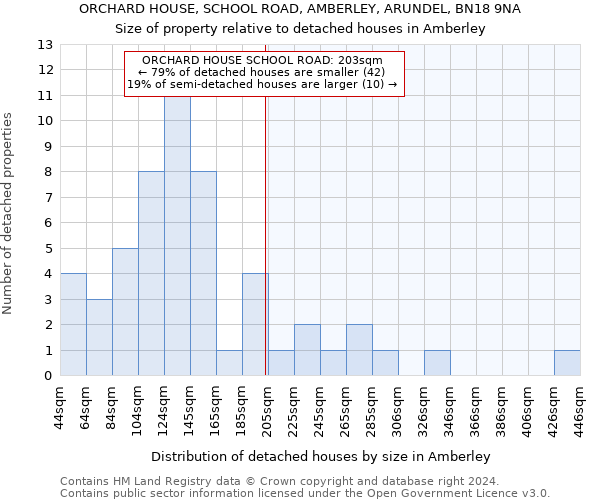 ORCHARD HOUSE, SCHOOL ROAD, AMBERLEY, ARUNDEL, BN18 9NA: Size of property relative to detached houses in Amberley