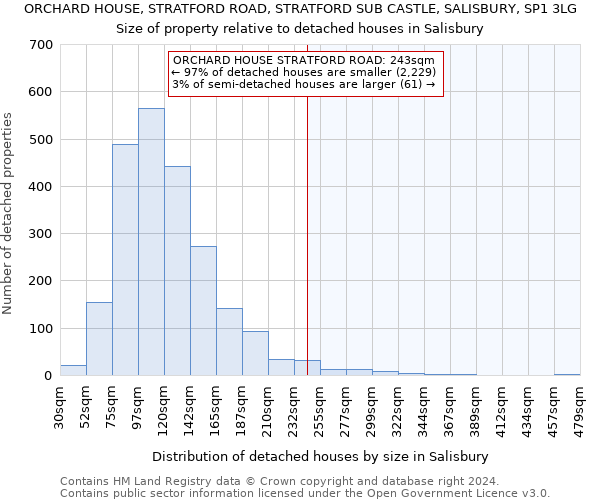 ORCHARD HOUSE, STRATFORD ROAD, STRATFORD SUB CASTLE, SALISBURY, SP1 3LG: Size of property relative to detached houses in Salisbury