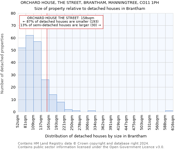 ORCHARD HOUSE, THE STREET, BRANTHAM, MANNINGTREE, CO11 1PH: Size of property relative to detached houses in Brantham