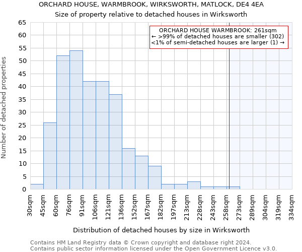 ORCHARD HOUSE, WARMBROOK, WIRKSWORTH, MATLOCK, DE4 4EA: Size of property relative to detached houses in Wirksworth