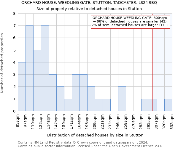 ORCHARD HOUSE, WEEDLING GATE, STUTTON, TADCASTER, LS24 9BQ: Size of property relative to detached houses in Stutton