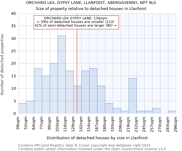 ORCHARD LEA, GYPSY LANE, LLANFOIST, ABERGAVENNY, NP7 9LS: Size of property relative to detached houses in Llanfoist