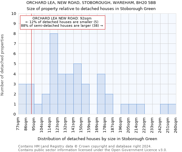 ORCHARD LEA, NEW ROAD, STOBOROUGH, WAREHAM, BH20 5BB: Size of property relative to detached houses in Stoborough Green