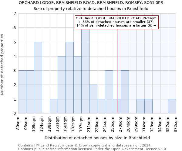 ORCHARD LODGE, BRAISHFIELD ROAD, BRAISHFIELD, ROMSEY, SO51 0PR: Size of property relative to detached houses in Braishfield