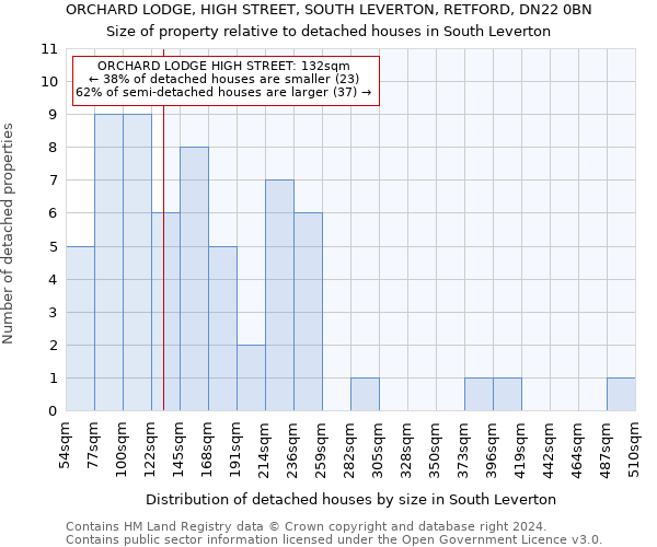 ORCHARD LODGE, HIGH STREET, SOUTH LEVERTON, RETFORD, DN22 0BN: Size of property relative to detached houses in South Leverton