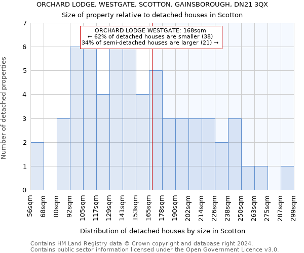 ORCHARD LODGE, WESTGATE, SCOTTON, GAINSBOROUGH, DN21 3QX: Size of property relative to detached houses in Scotton