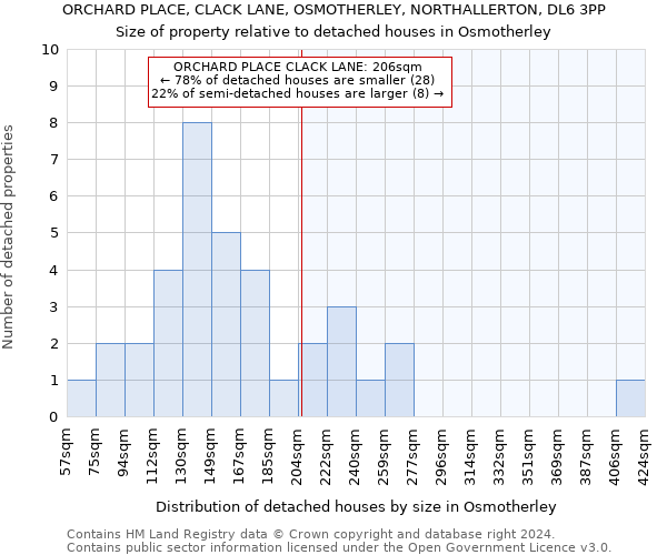 ORCHARD PLACE, CLACK LANE, OSMOTHERLEY, NORTHALLERTON, DL6 3PP: Size of property relative to detached houses in Osmotherley