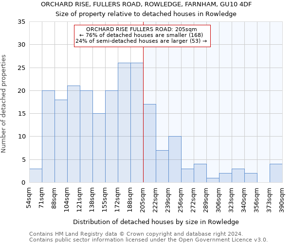 ORCHARD RISE, FULLERS ROAD, ROWLEDGE, FARNHAM, GU10 4DF: Size of property relative to detached houses in Rowledge