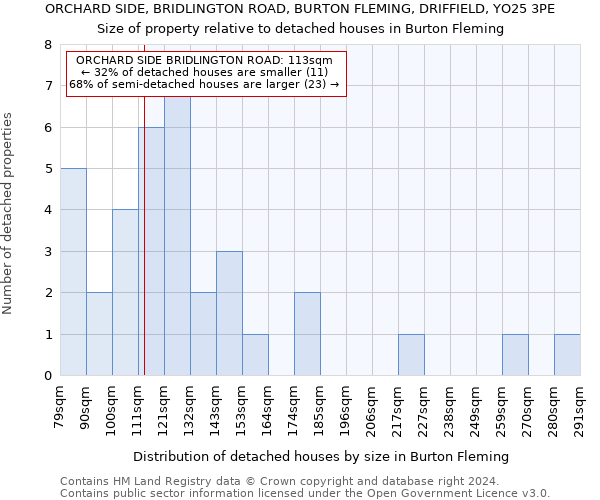 ORCHARD SIDE, BRIDLINGTON ROAD, BURTON FLEMING, DRIFFIELD, YO25 3PE: Size of property relative to detached houses in Burton Fleming