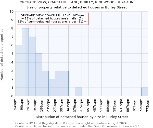 ORCHARD VIEW, COACH HILL LANE, BURLEY, RINGWOOD, BH24 4HN: Size of property relative to detached houses in Burley Street