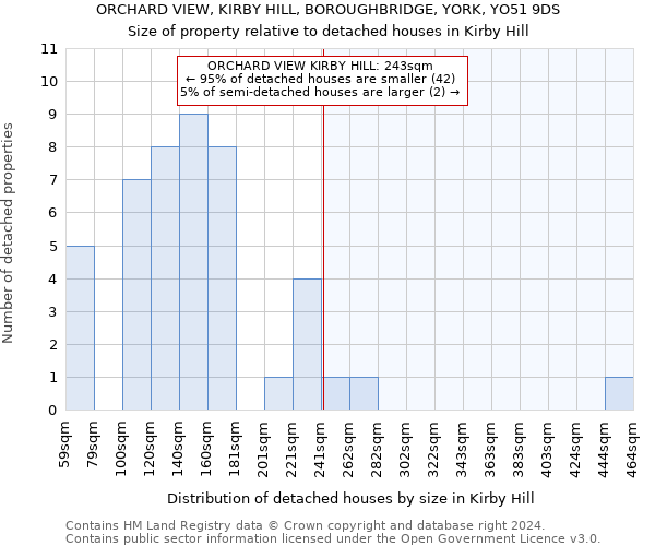 ORCHARD VIEW, KIRBY HILL, BOROUGHBRIDGE, YORK, YO51 9DS: Size of property relative to detached houses in Kirby Hill