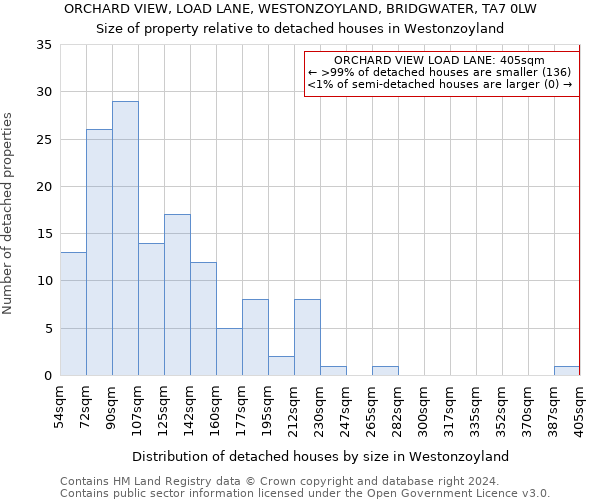 ORCHARD VIEW, LOAD LANE, WESTONZOYLAND, BRIDGWATER, TA7 0LW: Size of property relative to detached houses in Westonzoyland