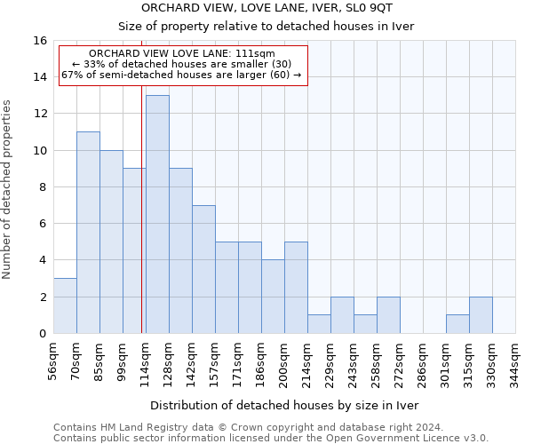 ORCHARD VIEW, LOVE LANE, IVER, SL0 9QT: Size of property relative to detached houses in Iver