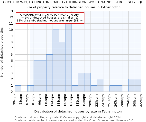 ORCHARD WAY, ITCHINGTON ROAD, TYTHERINGTON, WOTTON-UNDER-EDGE, GL12 8QE: Size of property relative to detached houses in Tytherington