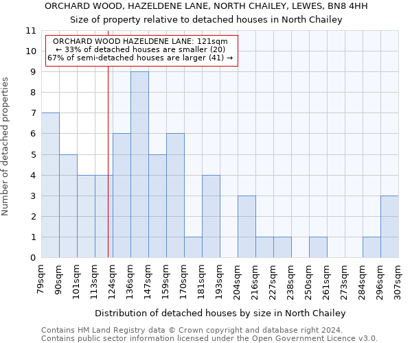 ORCHARD WOOD, HAZELDENE LANE, NORTH CHAILEY, LEWES, BN8 4HH: Size of property relative to detached houses in North Chailey