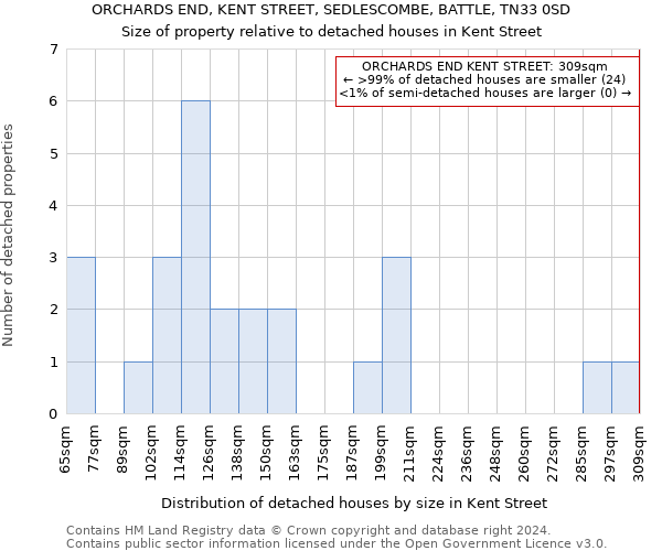 ORCHARDS END, KENT STREET, SEDLESCOMBE, BATTLE, TN33 0SD: Size of property relative to detached houses in Kent Street