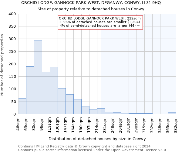 ORCHID LODGE, GANNOCK PARK WEST, DEGANWY, CONWY, LL31 9HQ: Size of property relative to detached houses in Conwy