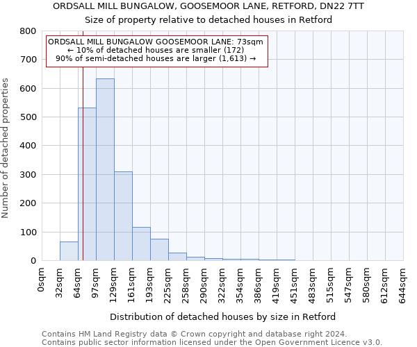 ORDSALL MILL BUNGALOW, GOOSEMOOR LANE, RETFORD, DN22 7TT: Size of property relative to detached houses in Retford