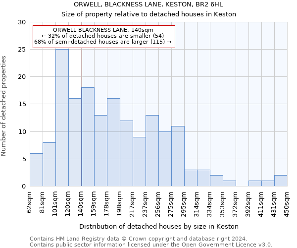 ORWELL, BLACKNESS LANE, KESTON, BR2 6HL: Size of property relative to detached houses in Keston