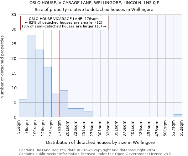 OSLO HOUSE, VICARAGE LANE, WELLINGORE, LINCOLN, LN5 0JF: Size of property relative to detached houses in Wellingore