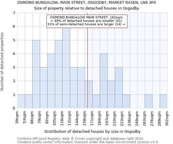 OSMOND BUNGALOW, MAIN STREET, OSGODBY, MARKET RASEN, LN8 3PA: Size of property relative to detached houses in Osgodby