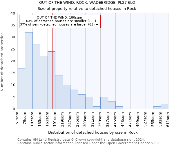 OUT OF THE WIND, ROCK, WADEBRIDGE, PL27 6LQ: Size of property relative to detached houses in Rock