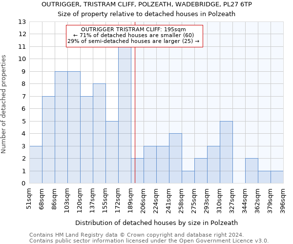 OUTRIGGER, TRISTRAM CLIFF, POLZEATH, WADEBRIDGE, PL27 6TP: Size of property relative to detached houses in Polzeath