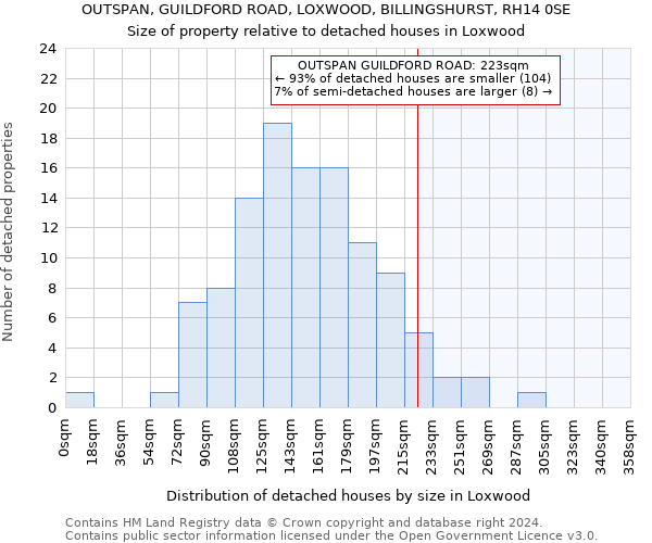 OUTSPAN, GUILDFORD ROAD, LOXWOOD, BILLINGSHURST, RH14 0SE: Size of property relative to detached houses in Loxwood