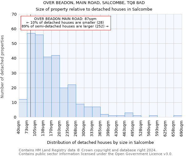 OVER BEADON, MAIN ROAD, SALCOMBE, TQ8 8AD: Size of property relative to detached houses in Salcombe