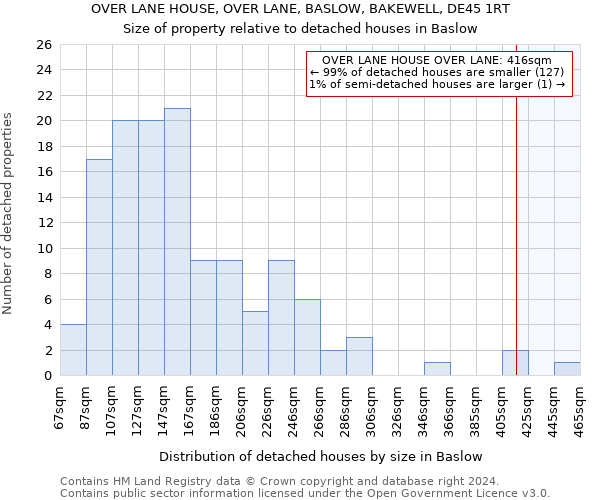 OVER LANE HOUSE, OVER LANE, BASLOW, BAKEWELL, DE45 1RT: Size of property relative to detached houses in Baslow