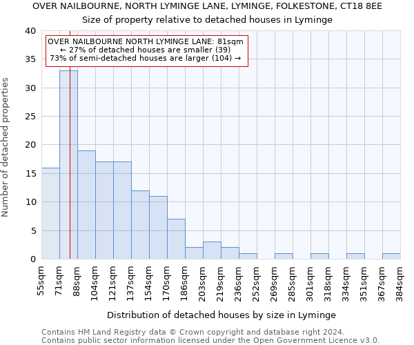 OVER NAILBOURNE, NORTH LYMINGE LANE, LYMINGE, FOLKESTONE, CT18 8EE: Size of property relative to detached houses in Lyminge