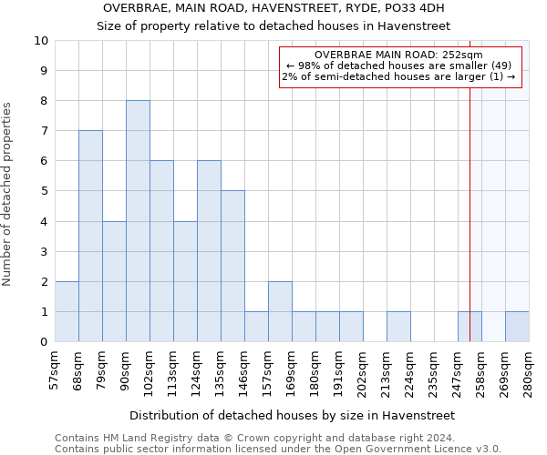 OVERBRAE, MAIN ROAD, HAVENSTREET, RYDE, PO33 4DH: Size of property relative to detached houses in Havenstreet