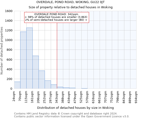 OVERDALE, POND ROAD, WOKING, GU22 0JT: Size of property relative to detached houses in Woking