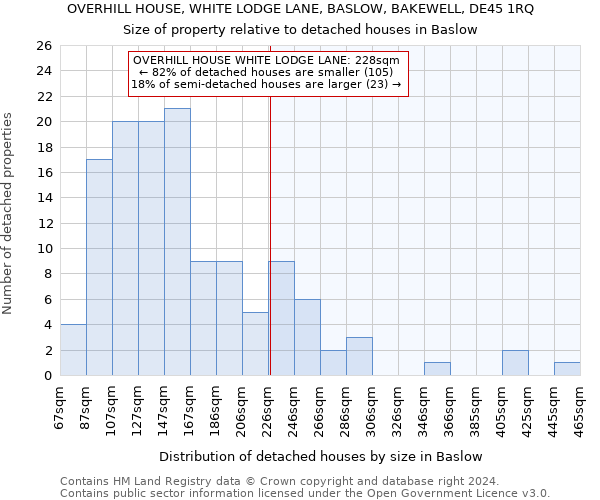 OVERHILL HOUSE, WHITE LODGE LANE, BASLOW, BAKEWELL, DE45 1RQ: Size of property relative to detached houses in Baslow