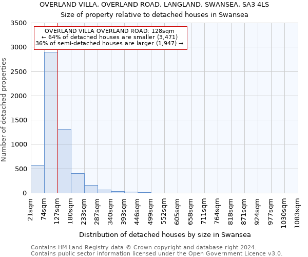 OVERLAND VILLA, OVERLAND ROAD, LANGLAND, SWANSEA, SA3 4LS: Size of property relative to detached houses in Swansea