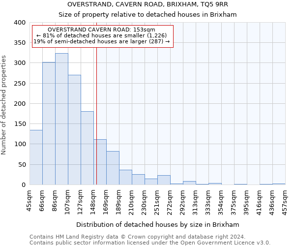 OVERSTRAND, CAVERN ROAD, BRIXHAM, TQ5 9RR: Size of property relative to detached houses in Brixham