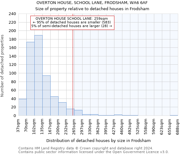 OVERTON HOUSE, SCHOOL LANE, FRODSHAM, WA6 6AF: Size of property relative to detached houses in Frodsham