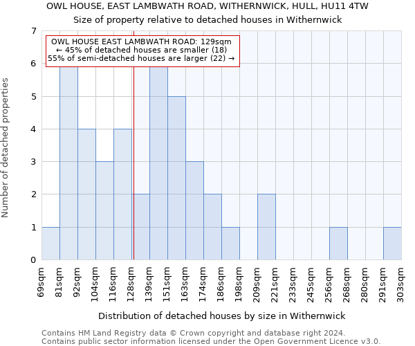 OWL HOUSE, EAST LAMBWATH ROAD, WITHERNWICK, HULL, HU11 4TW: Size of property relative to detached houses in Withernwick