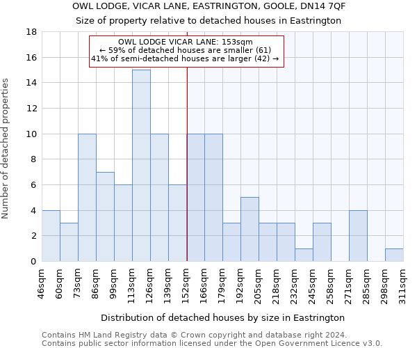 OWL LODGE, VICAR LANE, EASTRINGTON, GOOLE, DN14 7QF: Size of property relative to detached houses in Eastrington