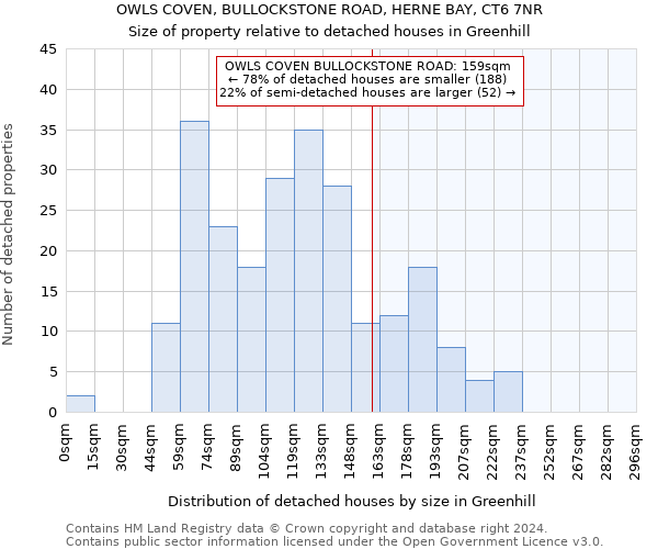 OWLS COVEN, BULLOCKSTONE ROAD, HERNE BAY, CT6 7NR: Size of property relative to detached houses in Greenhill