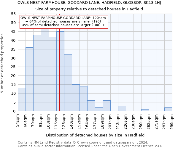 OWLS NEST FARMHOUSE, GODDARD LANE, HADFIELD, GLOSSOP, SK13 1HJ: Size of property relative to detached houses in Hadfield